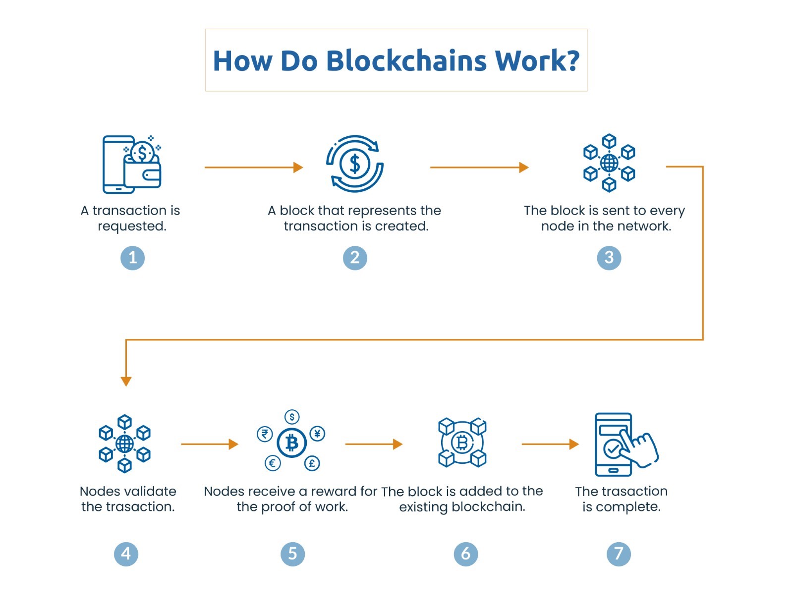 Blockchain in Travel: Secure & Traceable Payments | Travel Tech Solutions
