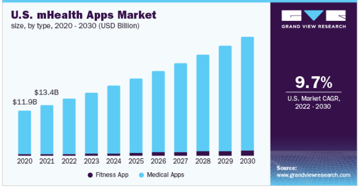 Healthcare Mobile apps market size