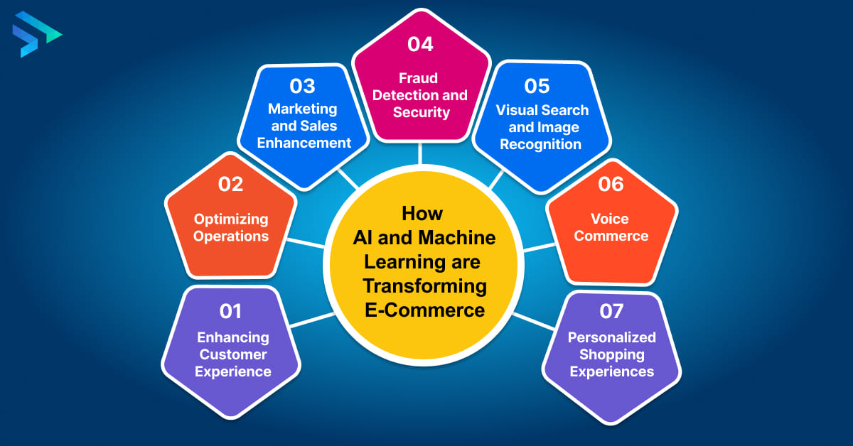 How AI and Machine Learning are Transforming E-Commerce - Techspian