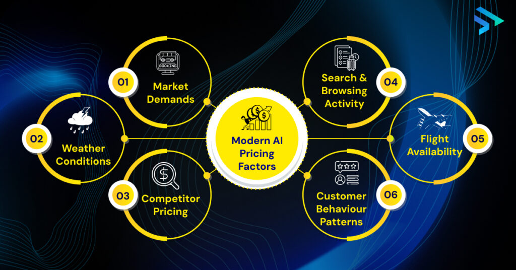 Modern AI Pricing Factors